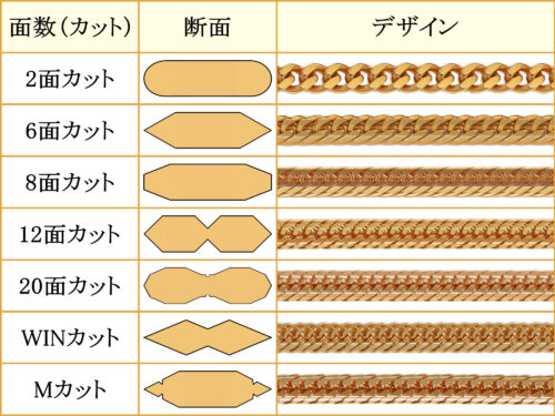 喜平チェーンとは 18金・プラチナ・シルバーの種類・編み方・面数・買取価格を徹底解説 面数の違いで何が変わる