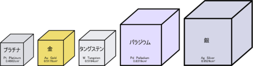貴金属 同じ重さで体積比較
