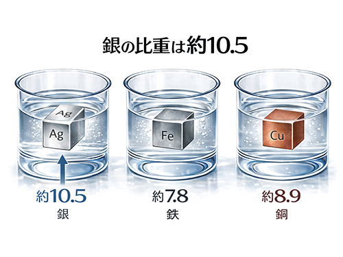 銀の比重は約10.5 鉄の比重は約7.8 銅の比重は約8.9