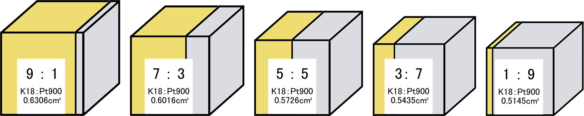 K18×Pt900の体積比較 割合別