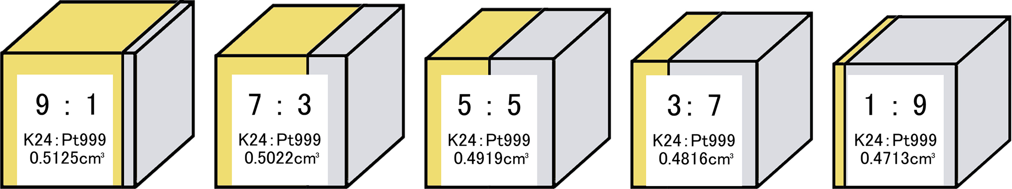 K24×Pt999の体積比較 割合別