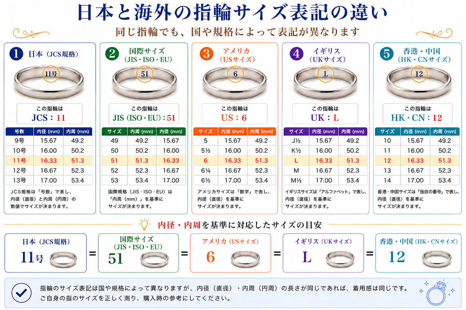 日本と海外の指輪サイズ表記と対応サイズの目安を比較した図
