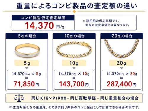 コンビ製品を、重量5g・10g・20gの場合の基本査定額を比較した計算例