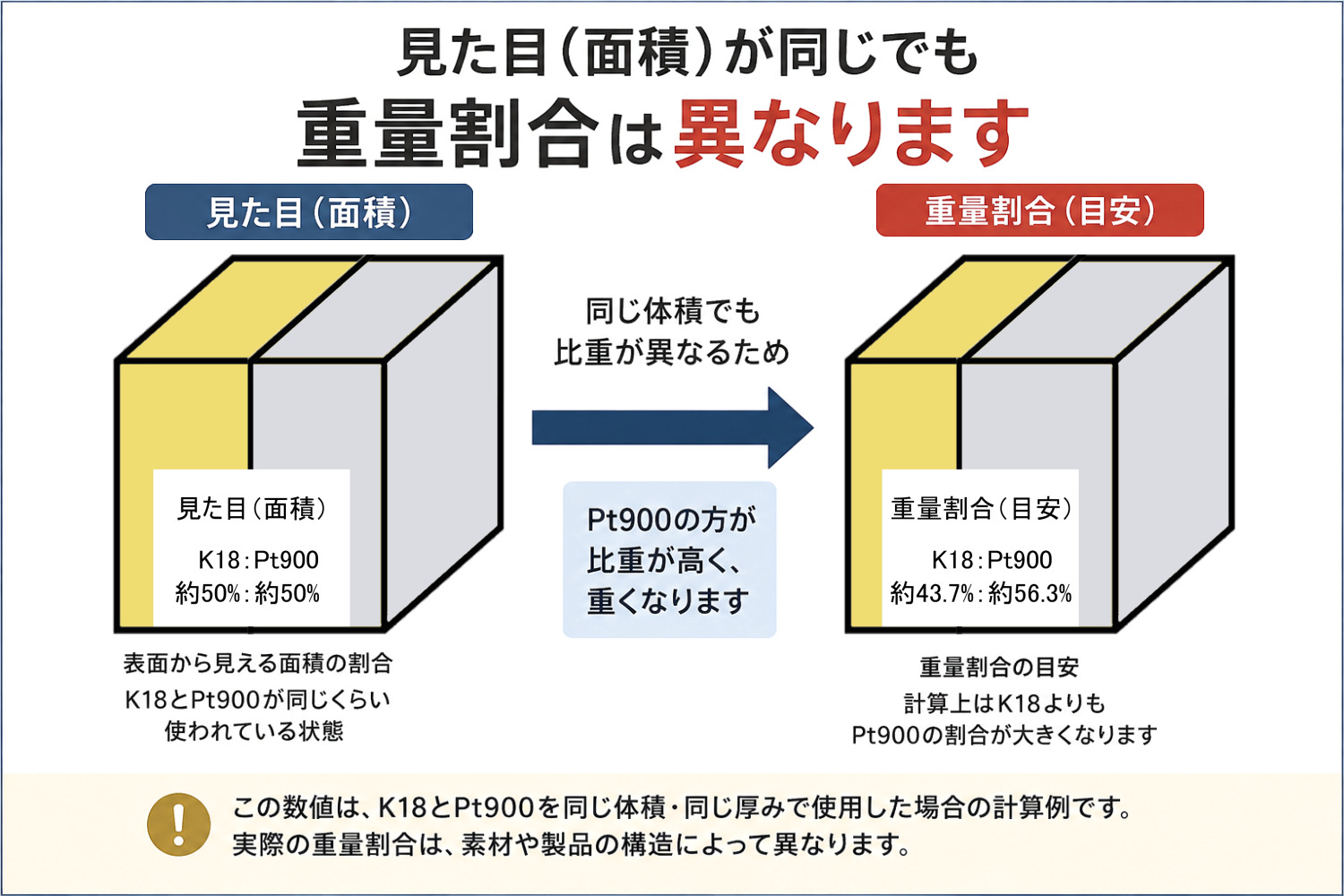 K18とPt900の見た目の割合と重量割合の違いを比較した図