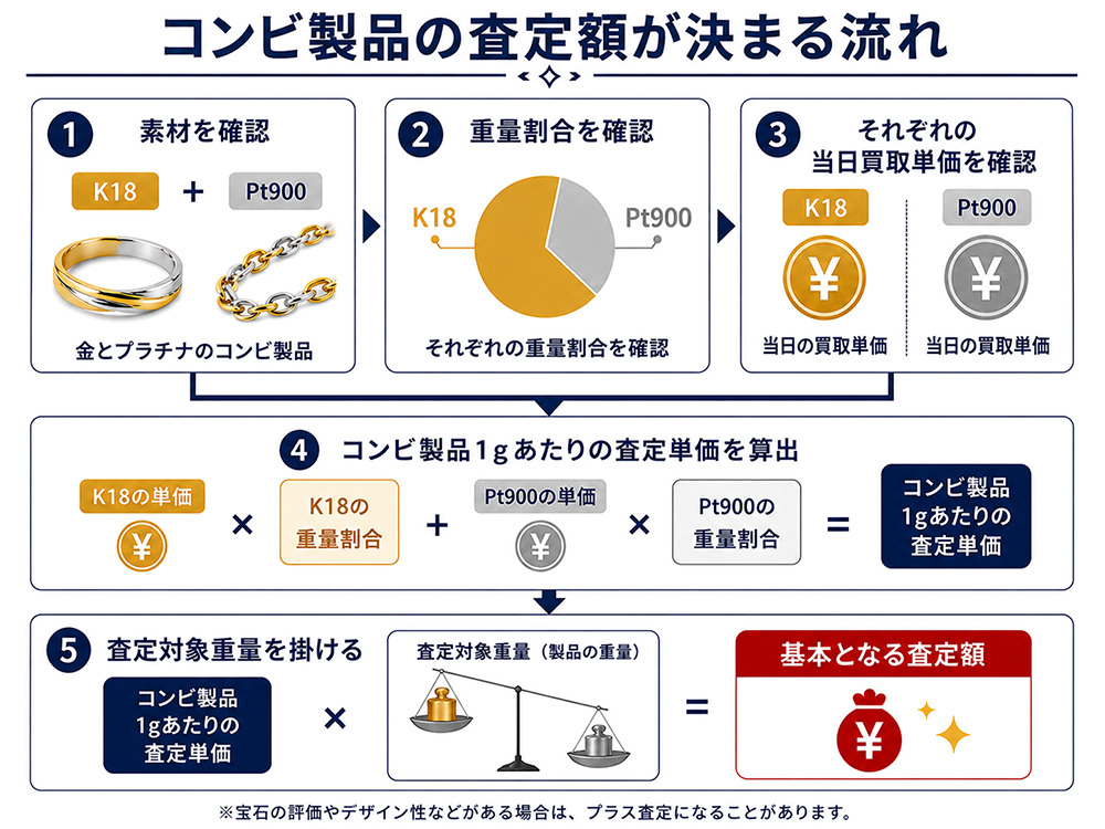 金とプラチナのコンビ製品の買取価格を計算する流れ