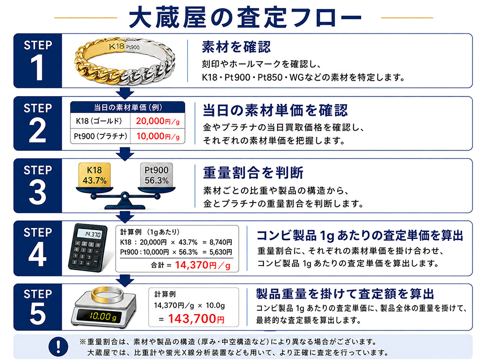 コンビ製品の重量割合から査定額を算出する流れ