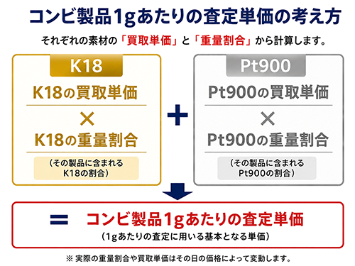 K18とPt900の買取単価と重量割合からコンビ製品1gあたりの査定単価を求める計算方法