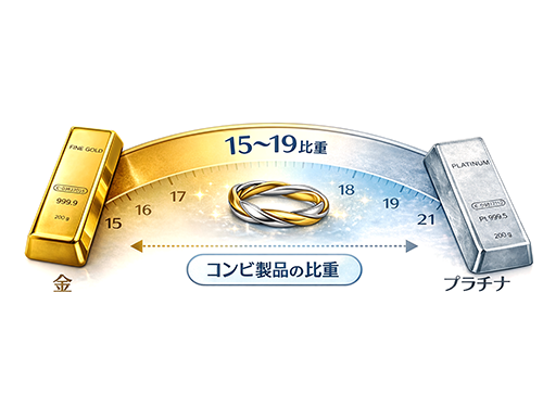 コンビ製品の比重イメージ