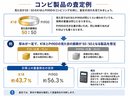 コンビ製品の査定例