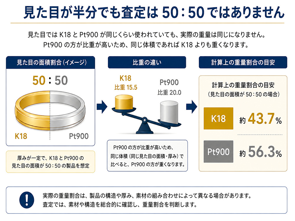 コンビ製品の見た目と重量割合の違いを説明した図