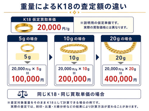 K18の仮定買取単価20,000円/gで、重量5g・10g・20gの場合の基本査定額を比較した計算例
