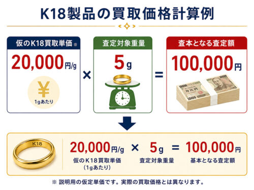 K18の仮定買取単価20,000円/gに査定対象重量5gを掛け、基本となる査定額100,000円を求める計算例
