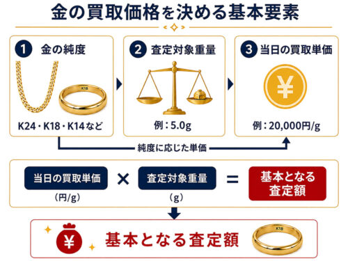 金の純度・査定対象重量・当日の買取単価から基本査定額を考える仕組み