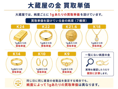 大蔵屋がK24・K22・K21.6・K18・K14・K10・K9の純度ごとに1gあたりの金買取単価を設けていることを示す図