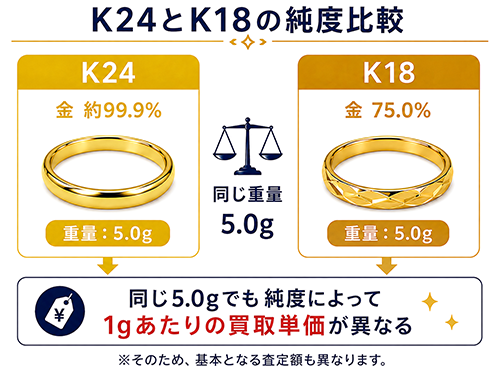 同じ重量でも金の純度によって1gあたりの買取単価が異なるK24とK18の比較