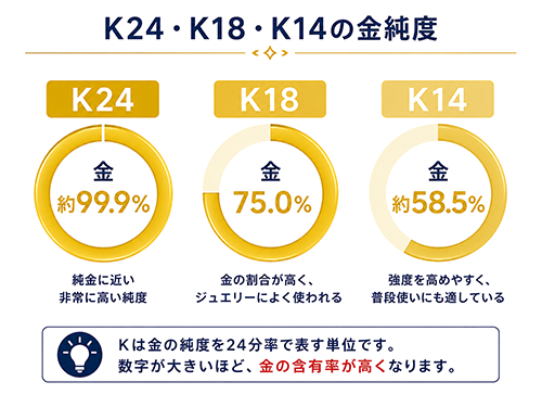 K24は約99.9%、K18は約75.0%、K14は約58.5%の金を含むことを示した純度比較