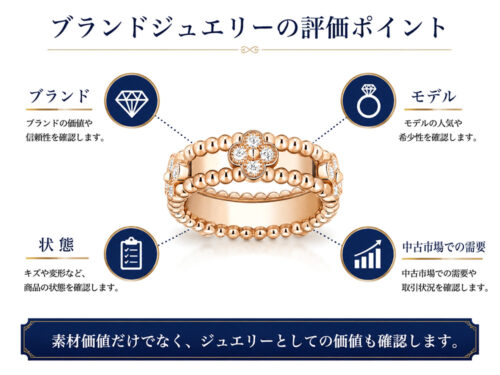 ブランドジュエリーのブランド、モデル、状態、中古市場での需要などを確認する査定イメージ