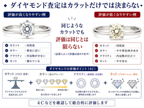 同じような大きさでも品質や状態などによって評価が異なるダイヤモンドリングの例