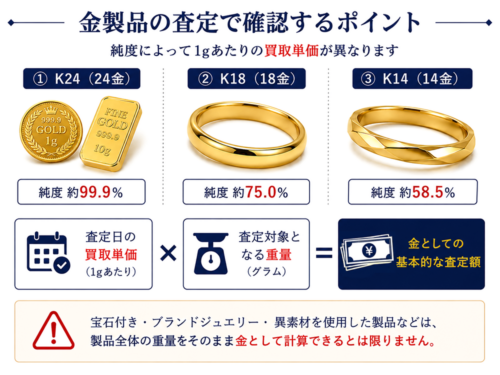 K24・K18・K14など金の純度、査定対象となる重量、査定日の買取単価を確認する金製品の査定