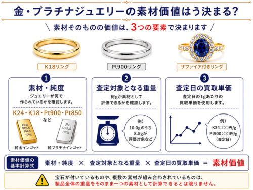 金・プラチナジュエリーの素材価値を決める素材・純度、査定対象重量、査定日の買取単価の3つの要素