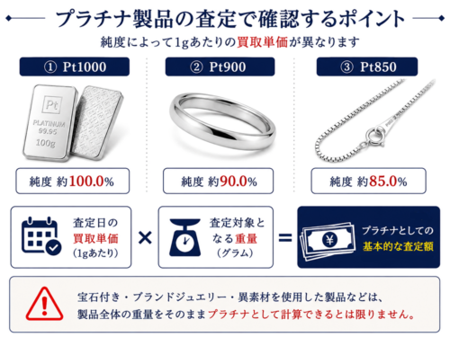 Pt1000・Pt900・Pt850などプラチナの純度、査定対象となる重量、査定日の買取単価を確認するプラチナ製品の査定