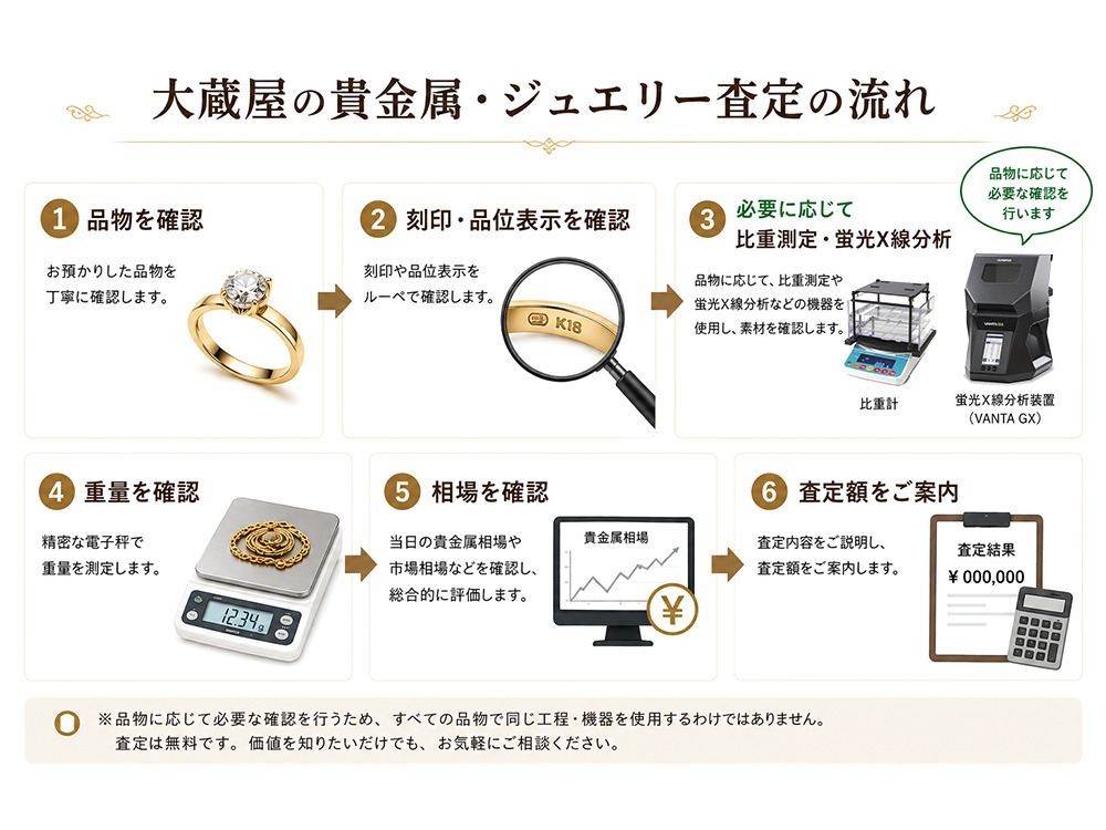 刻印確認や必要に応じた機器分析、計量、相場確認を行う大蔵屋の貴金属・ジュエリー査定の流れ