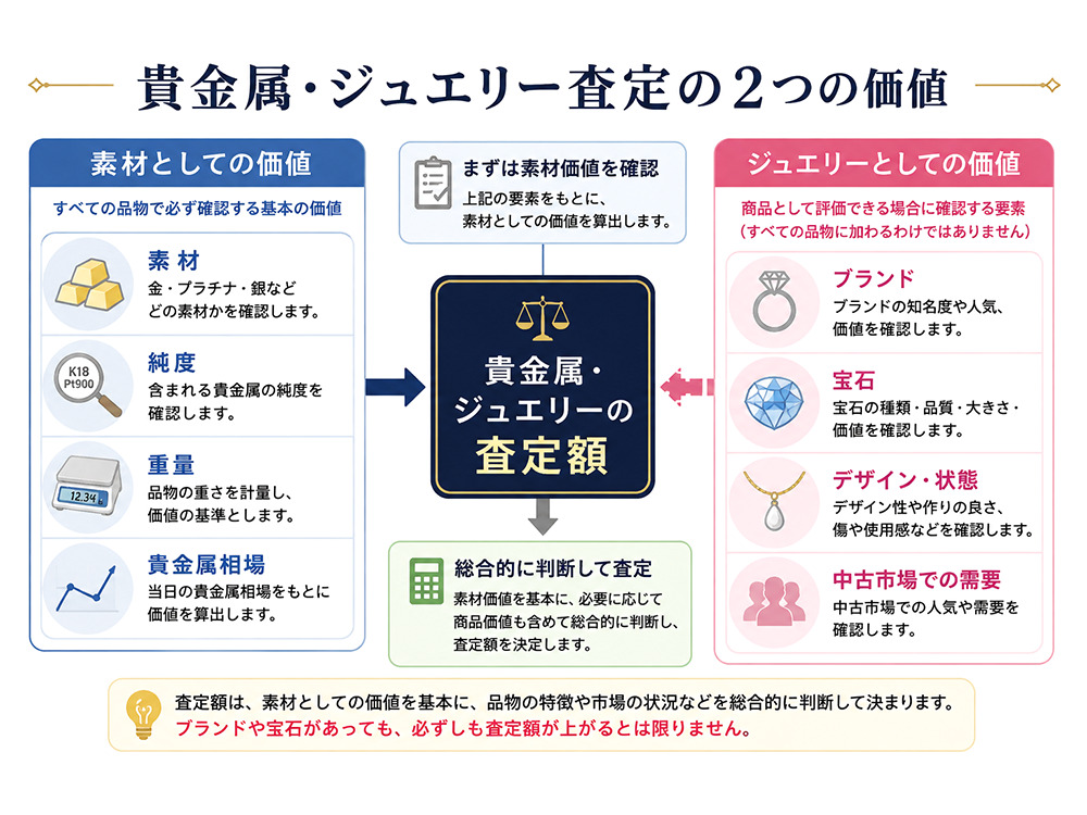 貴金属・ジュエリーの査定で確認する素材価値と商品価値の違い