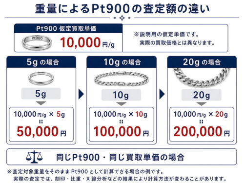 Pt900の仮定買取単価10,000円/gで、重量5g・10g・20gの場合の基本査定額を比較した計算例