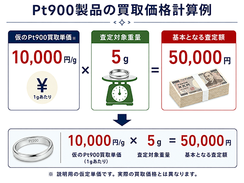 Pt900の仮定買取単価10,000円/gに査定対象重量5gを掛け、基本となる査定額50,000円を求める計算例