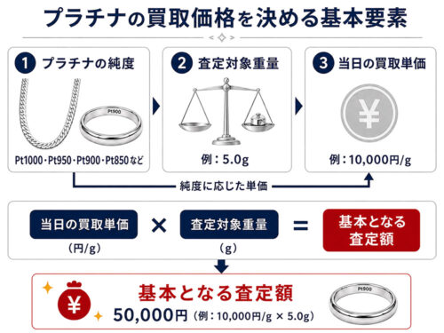 プラチナの純度・査定対象重量・当日の買取単価から基本査定額を考える仕組み