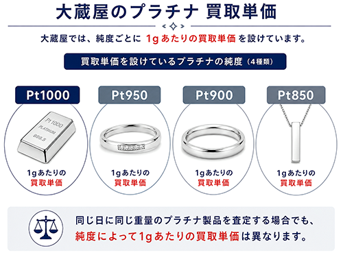 大蔵屋がPt1000・Pt950・Pt900・Pt850の純度ごとに1gあたりのプラチナ買取単価を設けていることを示す図