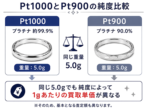 同じ重量でも金の純度によって1gあたりの買取単価が異なるK24とK18の比較